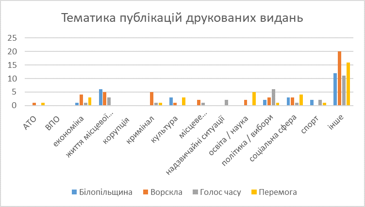 графік