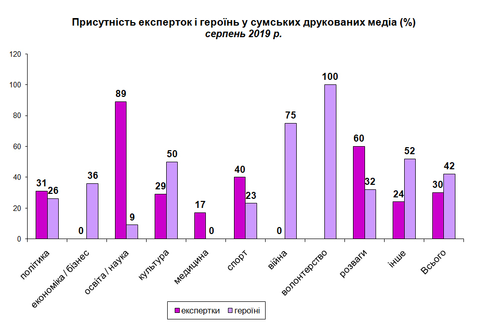 08 гендер друк героїні