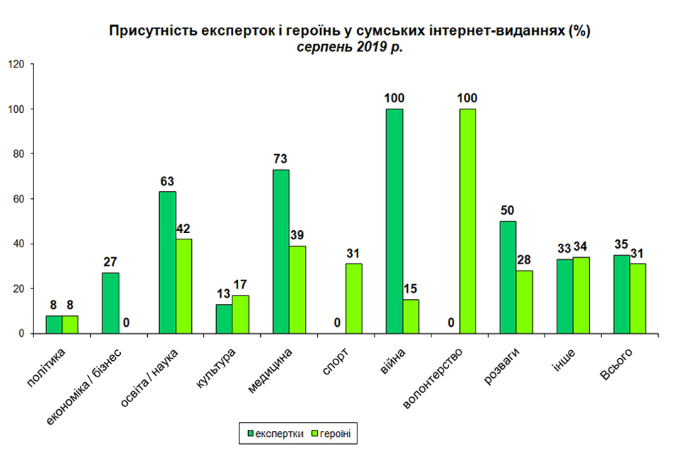 08 гендер ін героїні