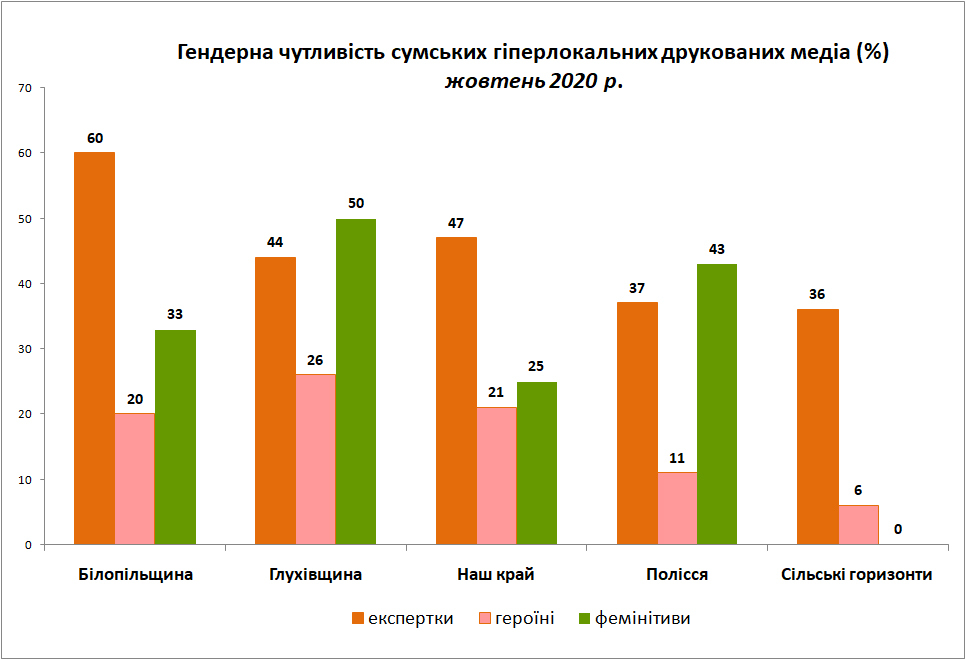 27.10.20 гендерна чутливість друковані змі