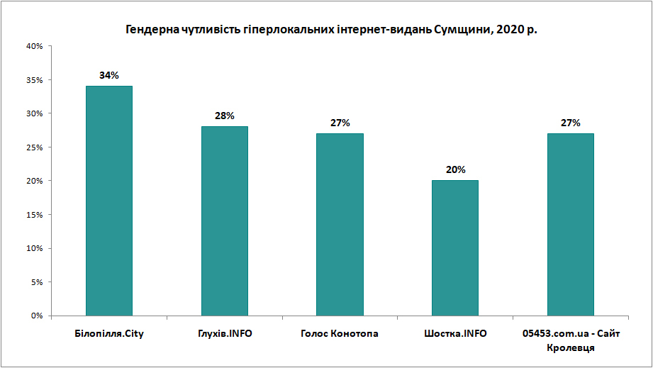 27.10.20 гендерна чутливість інтернет видання 2020