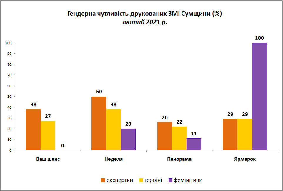 0221гендерна чутливість друковані змі