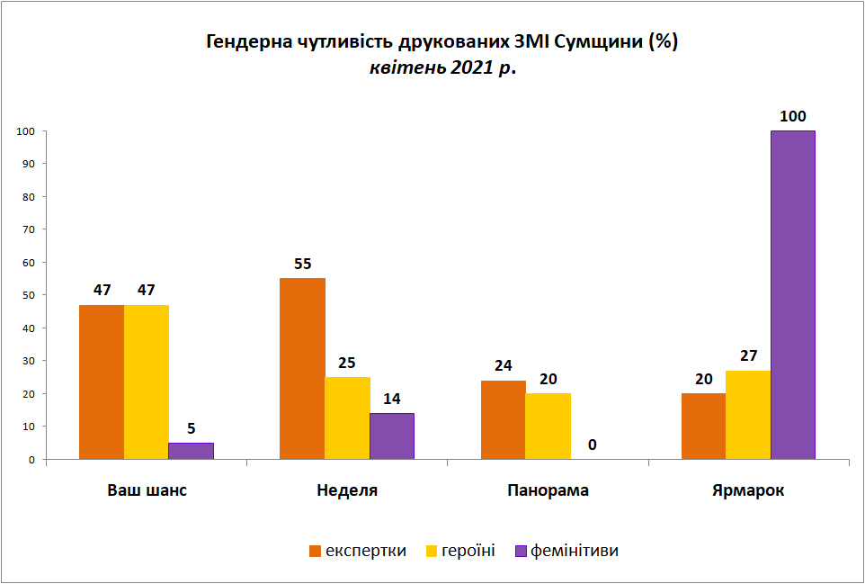 04.21 гендерна чутливість друковані змі