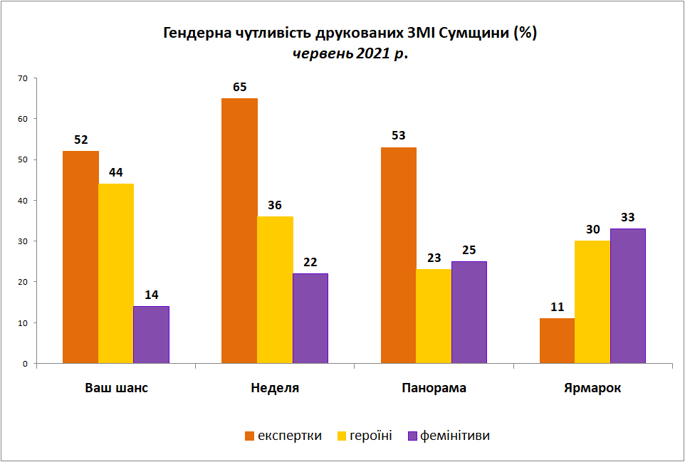 29.06.21 гендерна чутливість друковані змі