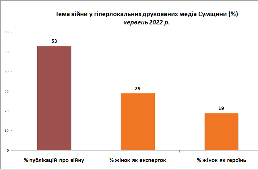 війна гендер друковані змі copy