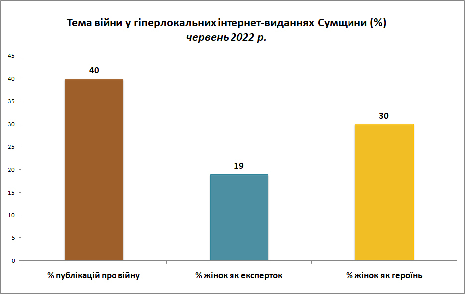 війна гендер інтернет видання copy