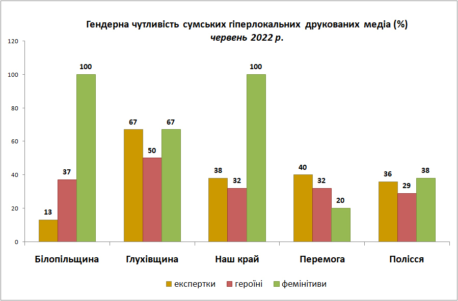 війна гендерна чутливість друковані змі copy