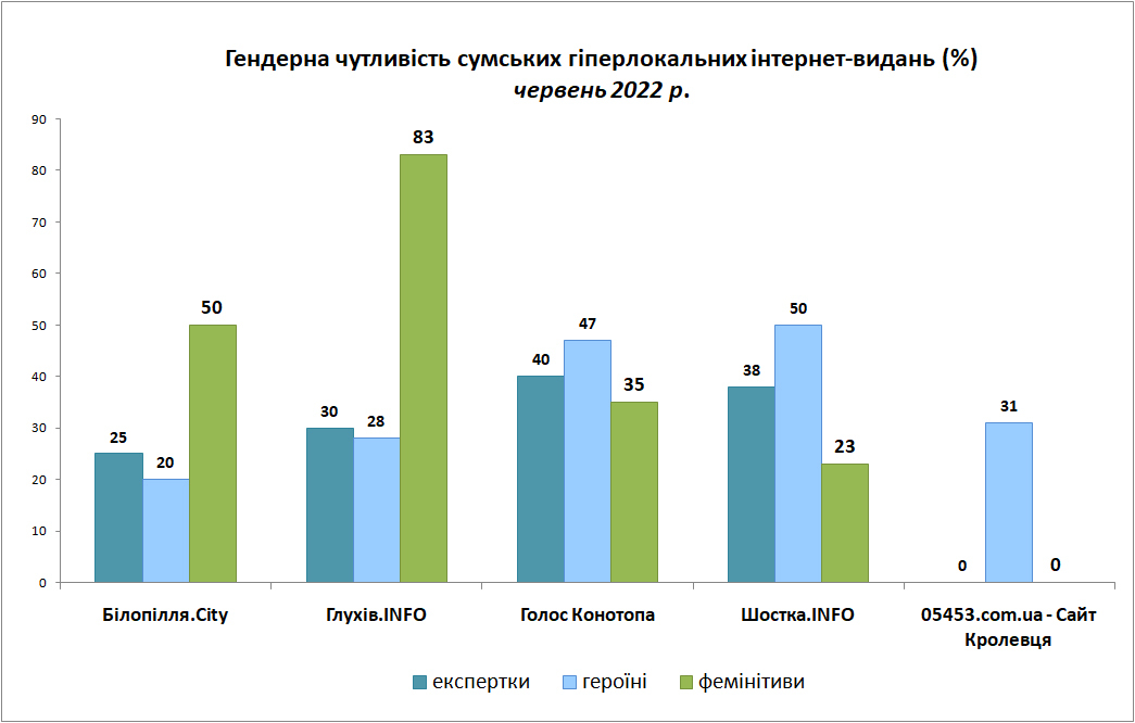 війна гендерна чутливість інтернет медіа copy