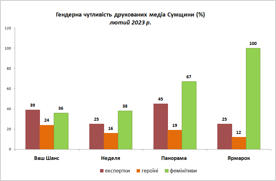 1.03.23 гендерна чутливість друковані змі