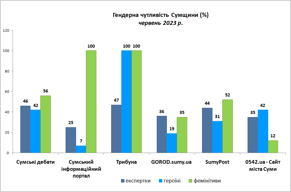 гендер06 чутливість онлайн видання