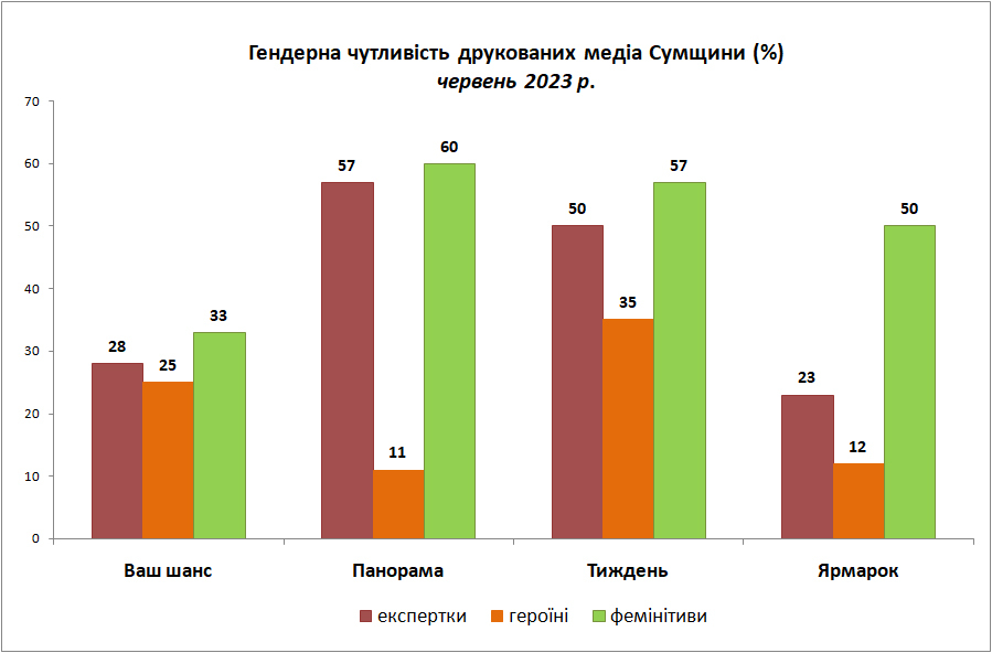 гендер06 чутливість друковані змі