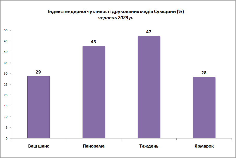гендер06 індекс друковані змі
