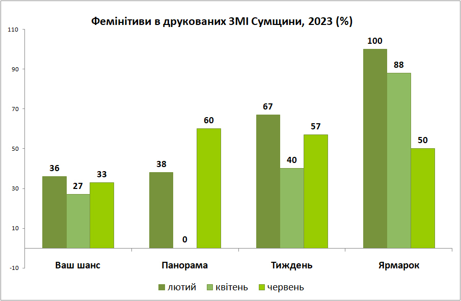 г 06 друкованi змi фемiнiтиви 2023