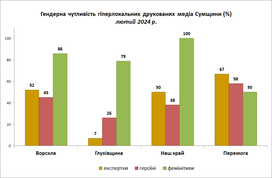 г.3 03 гендерна чутливість друковані змі
