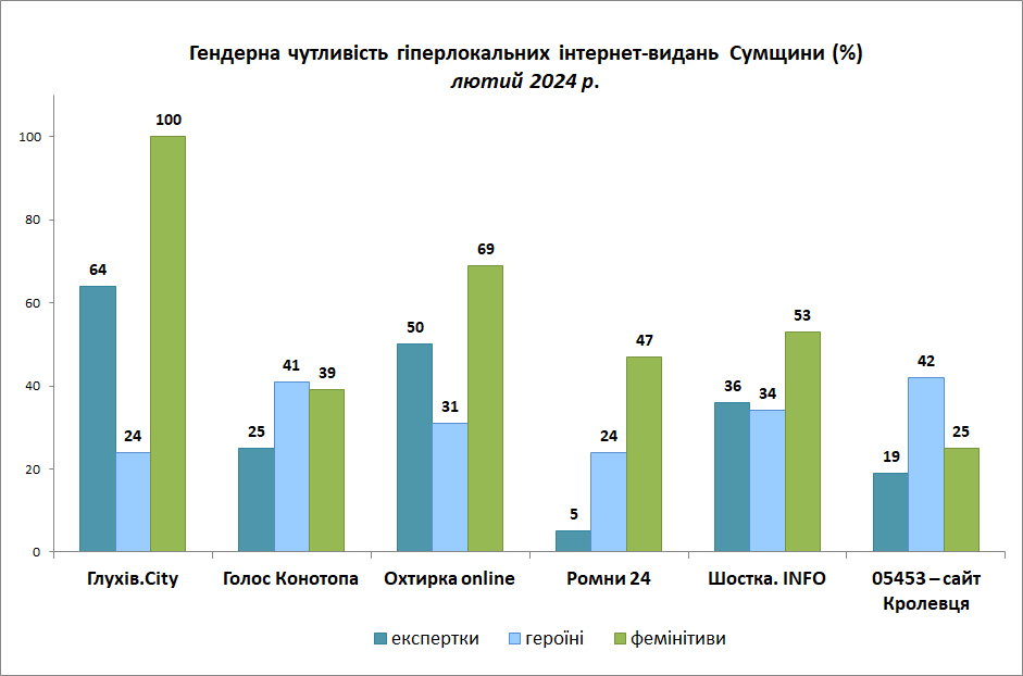 г.3 03 гендерна чутливість інтернет видання