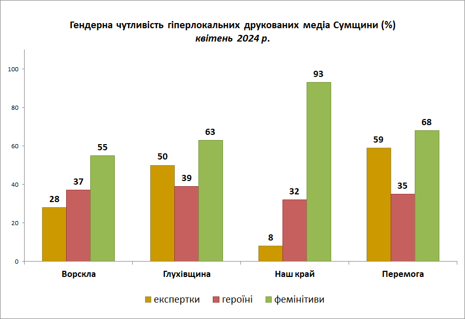 сш 04 24 гендерна чутливiст друкованi змi
