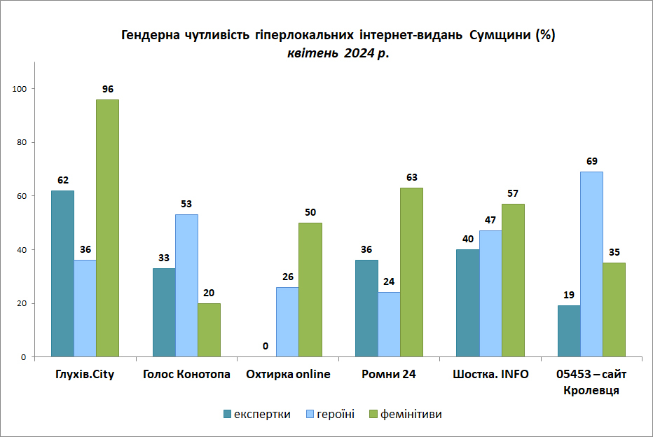 сш 04 24 гендерна чутливiст iнтернет видання